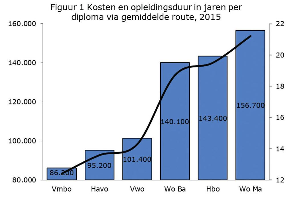 februari 2020 Bron: CBS StatLine, via Onderwijsuitgaven per einddiploma; standaard route 1998-2015 Uit figuur 1 is af te leiden dat een wo-studie gemiddeld ongeveer 55.300 euro kost.