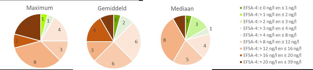 Figuur 1: Kwaliteitsverdeling voor EFSA-4 per meetlocatie oppervlaktewater voor de productie van drinkwater (24 locaties) Wanneer gekeken wordt naar de gemiddelde en mediane concentraties, blijkt dat