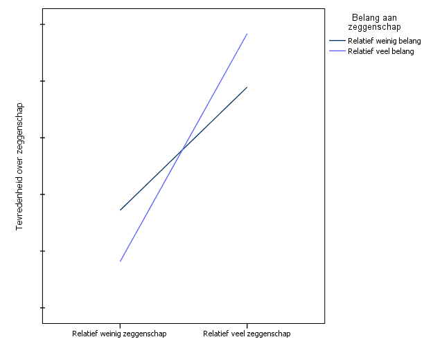 Figuur 1: Belang aan zeggenschap en ervaren zeggenschap als verklaringen voor tevredenheid. Toelichting: Figuur op basis van de interactiecoëfficiënten zoals in Tabel 30; Model 3.