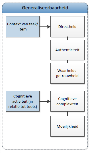 Generaliseerbaarheid (externe validiteit) = De generaliseerbaarheid (externe validiteit) van de conclusies is de mate waarin datgene wat er in het onderzoek wordt gevonden (in deze specifieke