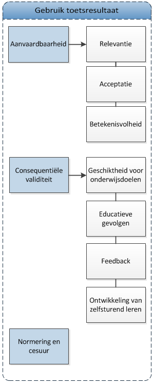 Gebruik toetsresultaat = Hoe worden de toetsresultaten verwerkt en wat wordt er gedaan met deze scores?