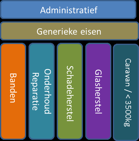 Het Pakket van Eisen wordt jaarlijks in december opnieuw vastgesteld voor volgend jaar.