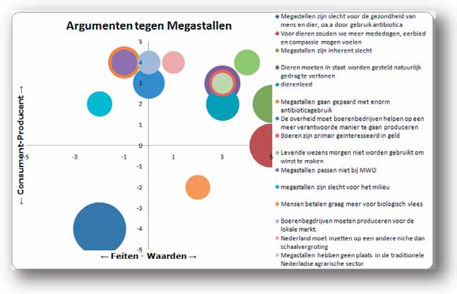 Figuur 8 Argumenten tegen Megastallen samengevoegd De bovenstaande grafiek is een schematische weergave van de meest genoemde tegenargumenten.