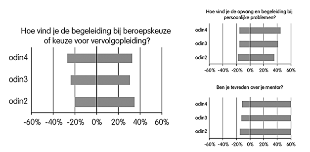 3. Evaluaties van loopbaanbegeleiding 3.1 In onderwijs In studieloopbaanbegeleiding is de afgelopen jaren veel geïnvesteerd.