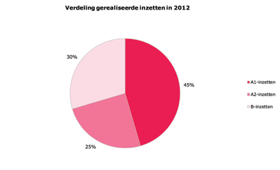 6 Volumegroei ambulancezorg grafiek 6.2: ontwikkeling volume ambulancezorg 2008-2012 In 2012 hebben in Nederland 1.100.419 ambulance-inzetten plaatsgevonden. tabel 6.