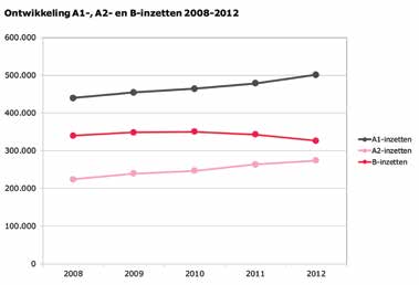 892 B-inzetten (vanaf hoofdstuk 9 wordt nader ingegaan op wat A1-, A2- en B-inzetten zijn). grafiek 6.1: verdeling gerealiseerde inzetten in 2012 grafiek 6.