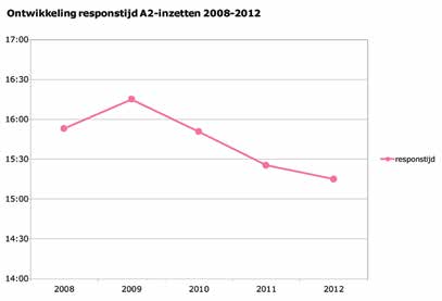 grafiek 10.5: ontwikkeling responstijd A2-inzetten 2008-2012 A2-inzetten en dertig minuten De landelijk gemiddelde responstijd van 15:15 minuten in 2012 ligt ruim onder de veldnorm van dertig minuten.