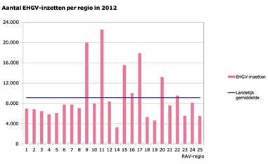 14.2 EHGV-inzetten Een ambulance wordt altijd ingezet met de intentie tot hulpverlening en/of vervoer van een patiënt.