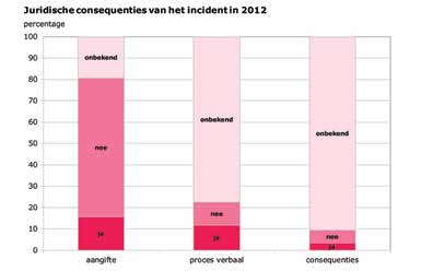 27.6 Aanleiding grafiek 27.7: juridische consequenties van incidenten in 2012 De aanleiding van het incident is in 2012 bij 456 van de 500 incidenten geregistreerd.