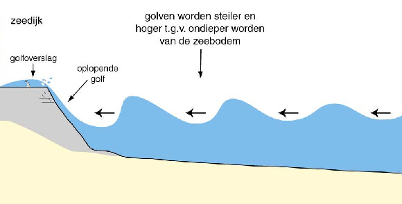 Kustverdediging (naar van Dam 2007) Wanneer het veiligheidsniveau door de aanleg van kustversterking in het verstedelijkte gebied zodanig toeneemt dat de kans op duinafslag tot aan de bouwgrens van