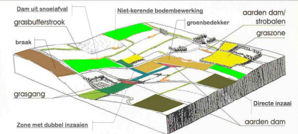 erosiepoel, kon zodoende ook het statisch buffervolume worden berekend (voor elk afstromingsevenement). Met behulp van formules kan eveneens het uitstroomdebiet van de knelpijp bepaald worden.