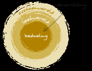 Verdraaide organisaties Interessant in het licht van ondernemende kwaliteiten is het idee van de Verdraaide organisaties zoals dat met behulp van een beeldende cirkel is uiteengezet door Hart (2013).