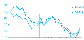 aan de afname van het aantal ongelukken. Veranderingen in het meten van het probleem.