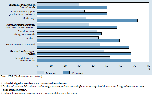 3.5.2 Universiteiten Bachelor opleiding In 2006 schreven meer dan 19 duizend vrouwen zich in, en er schreven zich meer dan 16 duizend mannen zich in aan een van de Nederlandse universiteiten.