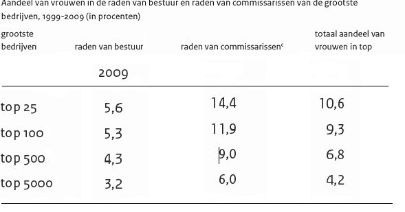 Er is een ondervertegenwoordiging van vrouwen in hoge management functies, om dit aan te kunnen tonen moet je rekening houden met het aantal vrouwen dat een hogere en wetenschappelijk beroep