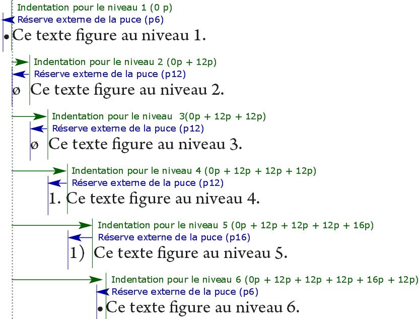 De inspringingen worden cumulatief toegepast; als niveau 1 een inspringing van 6 pt heeft en niveau 2 een inspringing van 6 pt, dan wordt een alinea op niveau 2 met 12 pt ingesprongen.