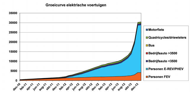 anders van a naar b WAT KAN IK DOEN? Nederland 100% duurzame energie voor 2030 agenda 2 Figuur 2: De groeicurve van elektrische voertuigen in Nederland. 7.