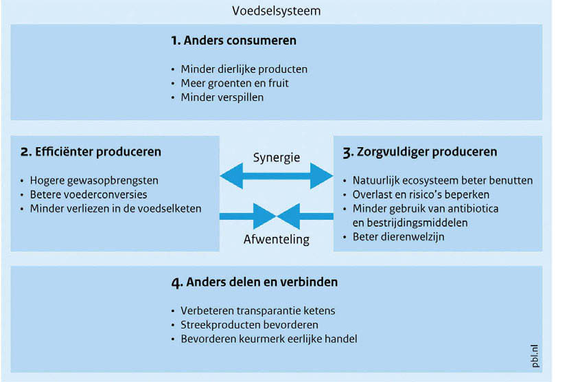 ANDERS ETEN Vier oplossingsrichtingen voor een duurzamer voedselsysteem Het PBL rapport De macht van het menu zet het onduurzame menu in Nederland heel mooi op een rij 26 eiwitten.