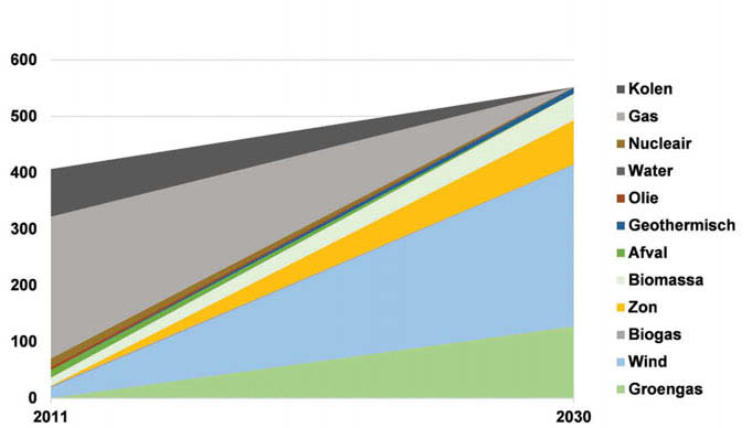 100% duurzame energie scenario Figuur 10: Elektriciteitsproductie tussen 2011 en 2030. Figuur 11: Leveringszekerheid in 2011 en 2030.