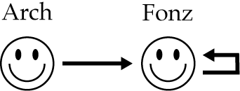 Hoofdstuk 5 Predikaatlogica en informatica waar, en als y = b, dan zijn x R(x, y) en R(y, y) beide waar en ook dan is de implicatie waar. Model Waarheid in een predikaatlogisch model VOORBEELD 5.