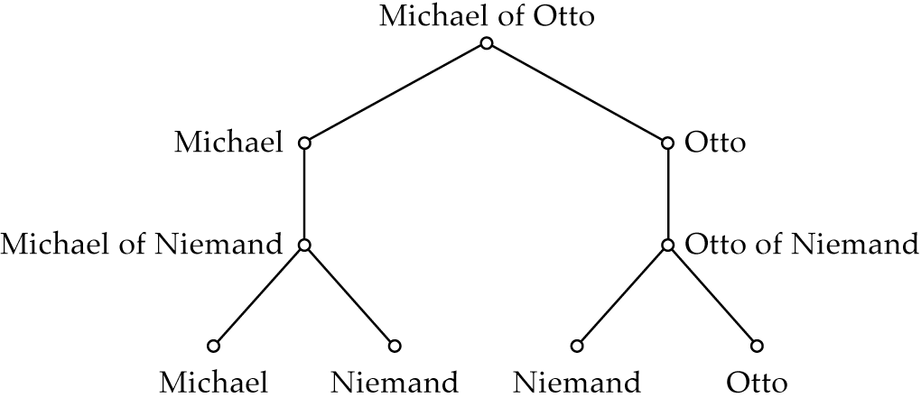 Hoofdstuk 8 Spel en logica van interactie Immers, als ze in die ronde stemt voor Otto in plaats van voor (haar voorkeur) Michael, dan wordt in die ronde Otto gekozen, waarna bij meerderheidsstemming