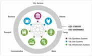 Voorbeelden van deze systemen zijn energievoorziening, waterhuishouding, mobiliteit en transport, gezondheidszorg, openbare veiligheid, financiering en gebouwen.