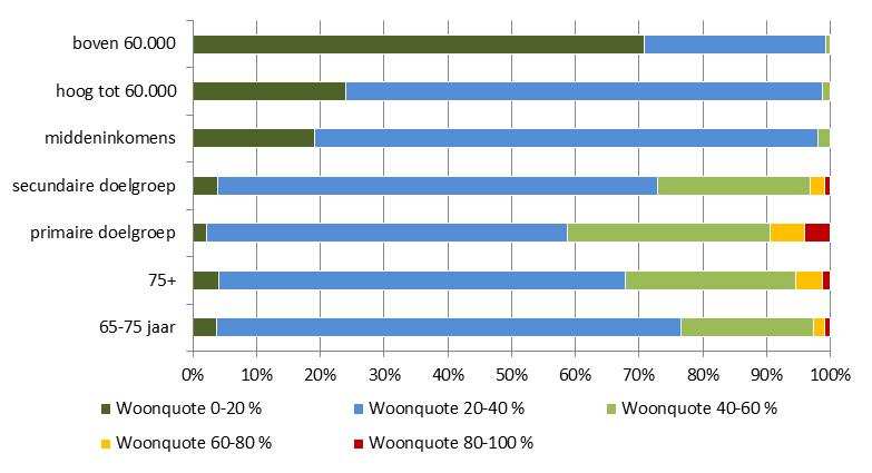 figuur 3-2 Woonquoten in corporatiewoningen naar inkomensklasse en
