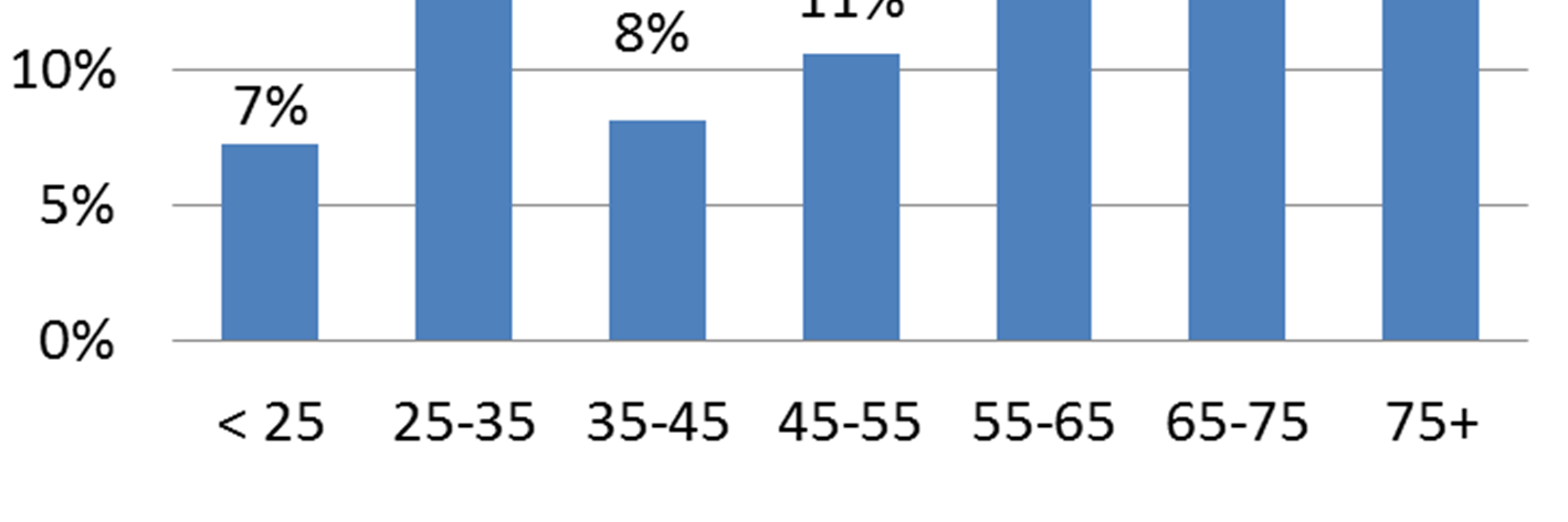 Woonsituatie 95% van de secundaire doelgroep bewoont zelfstandige woonruimte. Daarvan is: 41% eigenaar van een koopwoning; 46% huurder van een woningcorporatie; 14% huurder van een andere verhuurder.