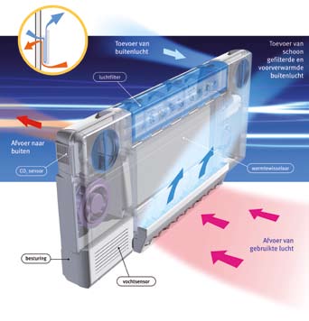 Balans ventilatie per vertrek via de gevel CO 2 sensor besturing luchtfilter vochtsensor warmtewisselaar In ieder vertrek wordt een unit geplaatst die verschillende functies in één apparaat