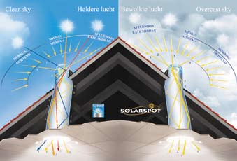 Lichttransport door buizen Solarspot en solartube maakt het mogelijk om op iedere gewenste plek met daglicht te verlichten zonder gebruik te hoeven maken van kunstmatige