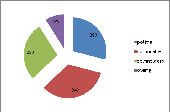 pagina 15/103 Meeste aanmeldingen van woningcorporatie, politie of bewoner Zaken worden aangemeld door verschillende instanties (verwijzers). Zij verwijzen melders ook zelf door naar buurtbemiddeling.