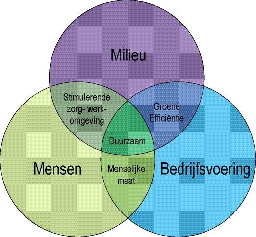 Visie en noodzaak van Maatschappelijk Verantwoord Ondernemen in de Zorg 1.2.