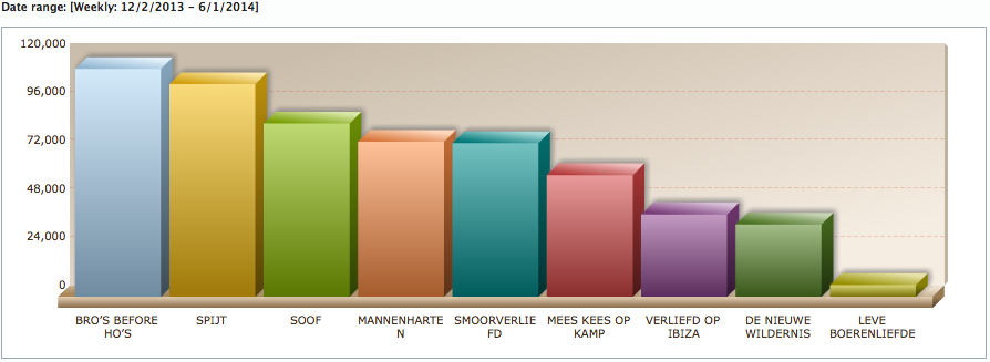 Ook Soof had in twee maanden meer dan 85 duizend downloads.