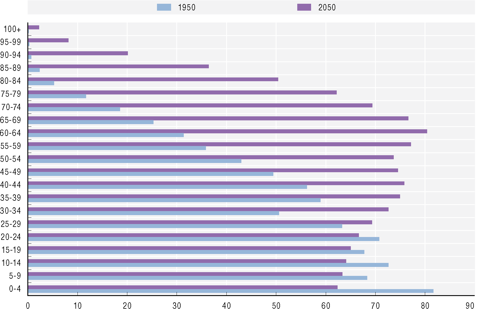 1 Vergrijzende samenlevingen binnen de OECD Veranderende leeftijdsstructuren Het gecombineerde effect van langer leven en minder kinderen krijgen transformeert bevolkingsstructuren.