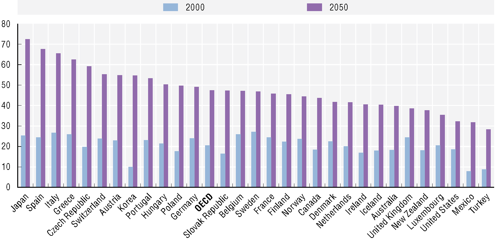 1 Vergrijzende samenlevingen binnen de OECD De afhankelijkheidsratio voor oudere leeftijden vergelijkt het aandeel 65-plussers met de leeftijdscategorie die over het algemeen tot de werkende