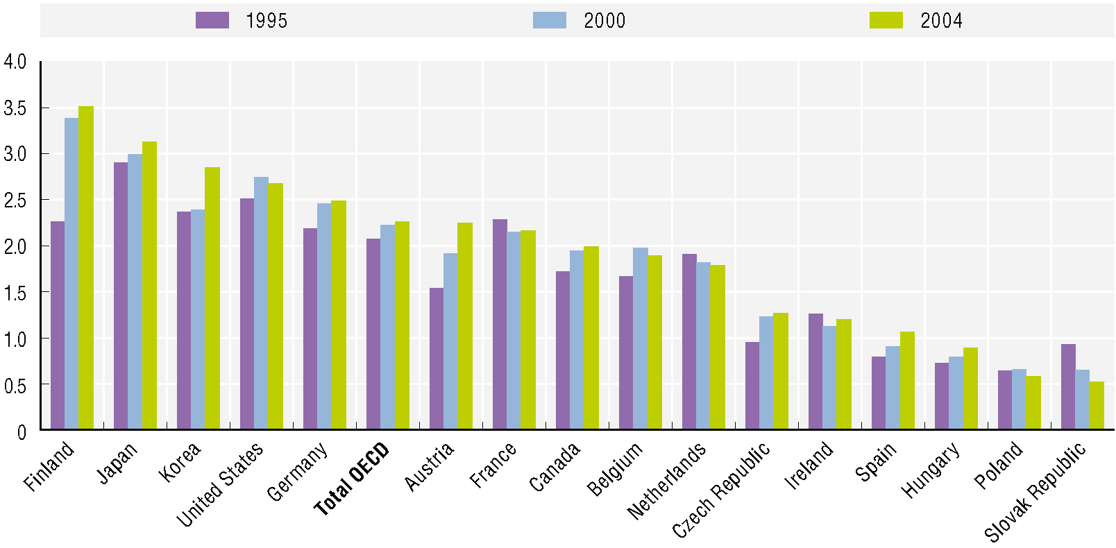 3 Op weg naar een nieuw economisch landschap Van 1995 tot 2006 is R&D in het OECD-gebied gemiddeld 0,19 procent gegroeid.