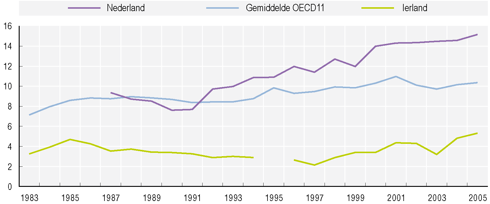 4 De veranderende wereld van werk en banen Met minder zekerheid verbonden met de arbeidsmarkt?