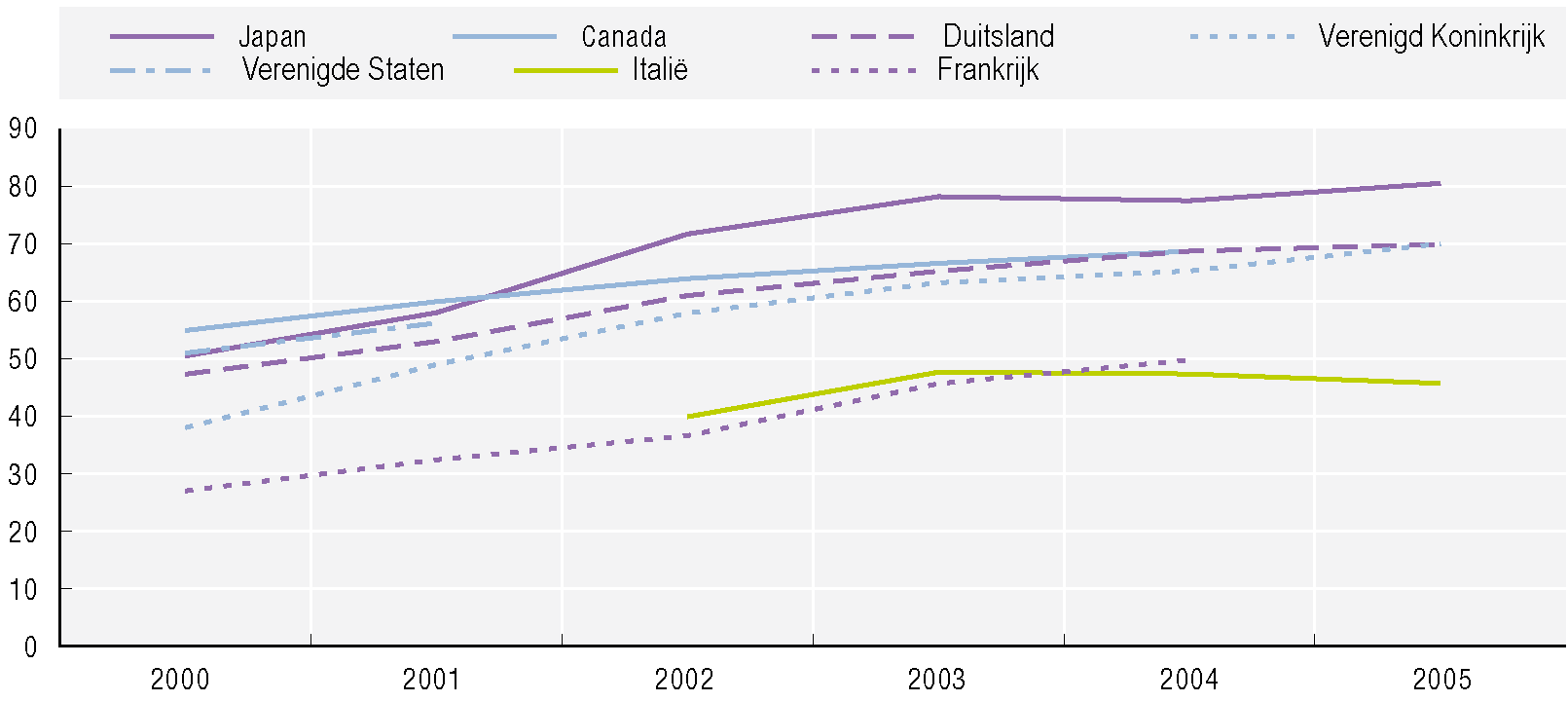 6 ICT: De volgende generatie In 2005 (en dit percentage zal sindsdien gestegen zijn) was de toegang tot computers gestegen tot ongeveer tachtig procent in Japan en Duitsland en in Canada en het