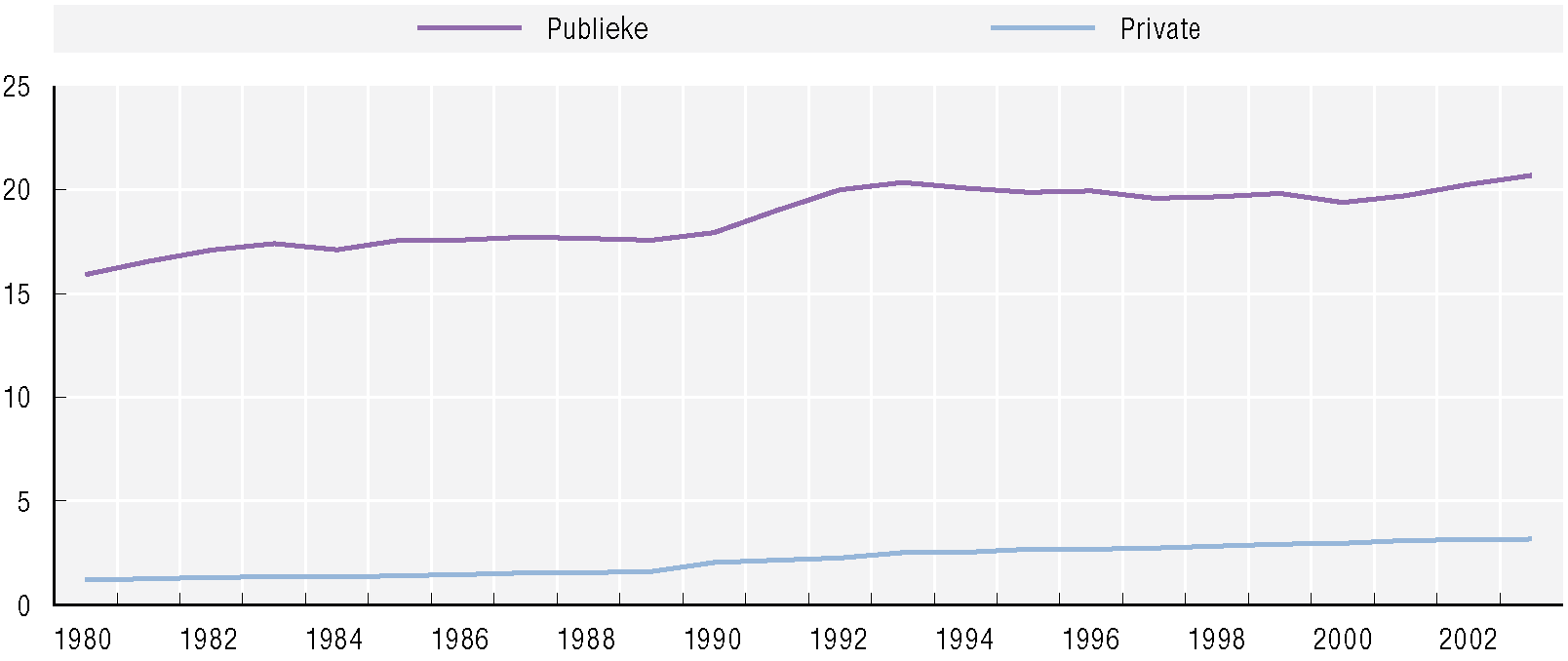 7 Burgerschap en de Staat Sinds de jaren 80 zijn de overheidsuitgaven als aandeel van een groeiende economische basis snel gestegen, hoewel ze nog sneller stegen in de jaren 60 en 70.