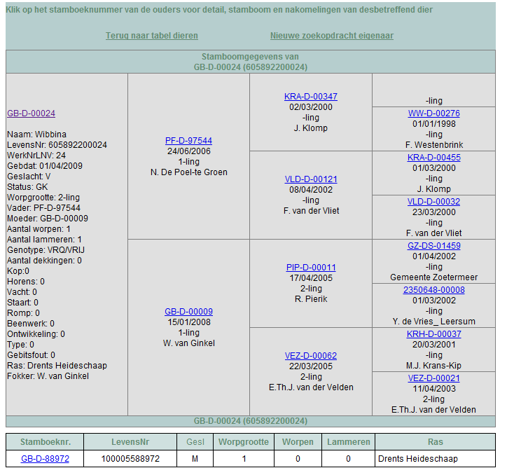 En tabel verschijnt een detail van dier en daaronder een tabel met de nakomelingen.
