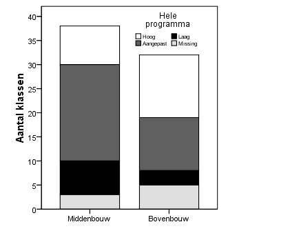 Hoofdstuk 4 Figuur 4.3 Mate van uitvoering van het hele programma voor midden- en bovenbouw, inclusief missende waarden Figuur 4.