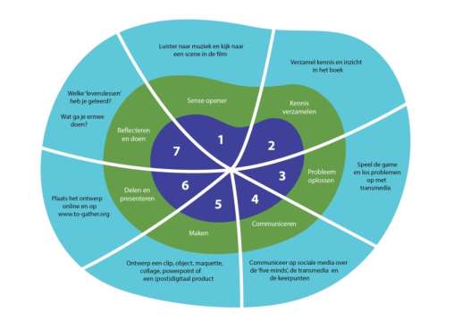 duurzaam, gepassioneerd, constructivistisch, digitaal leren en over leren door te doen.