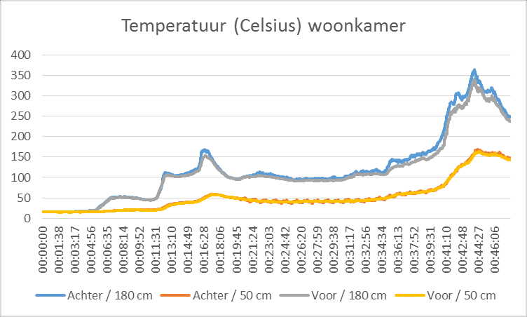 Woonkamer 16.2.1 Vastgelegde visuele waarneming De woonkamer vult zich na start van de brand snel met rook.