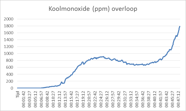 16.4.3 Straling De gemeten straling op de overloop kent zoals alle stralingsmetingen- enige fluctuatie maar dat heeft vooral te maken met het feit dat het gevoelige apparatuur betreft die snel