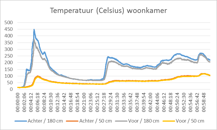 overloop niet bereikt. Het lagere zuurstofpercentage versterkt wel het effect van de verstikkende stoffen. Woonkamer 17.5.