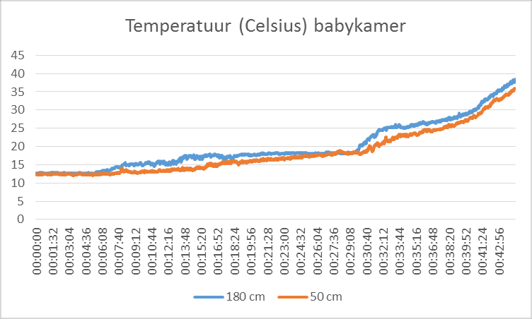 Babykamer 19.3.1 Vastgelegde visuele waarneming Op t= min 30 sec begint er hele lichte rook door de kier van de deur heen te komen. Op t=8 min heeft zich een rooklaag tegen het plafond gevormd.