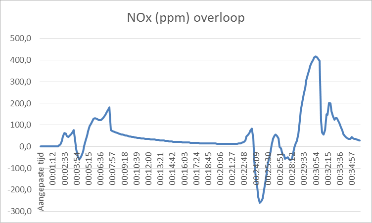 Op t=3 min 12 sec wordt de eerste piekwaarde van 22448 ppm gemeten. Hierna zakt de concentratie behoorlijk gestaag terug naar 413 ppm op t=21 min 30 sec.