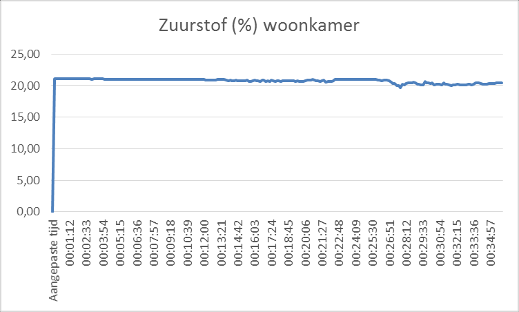 20.5.6 Zuurstof Het percentage zuurstof