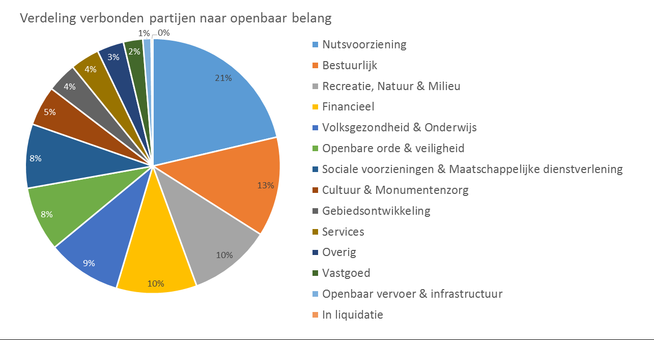 Figuur 3: Cirkeldiagram verdeling verbonden partijen naar openbaar belang in 2013 aandeel van ca. 4% van het aantal verbonden partijen.