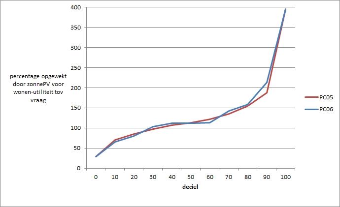 Figuur A-2 Jaarlijkse productie-vraag ratio van het potentieel van zonnepanelen van woningen en utiliteit ten opzichte